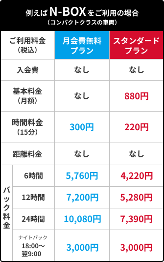 N-BOXを利用した場合の料金を示す表